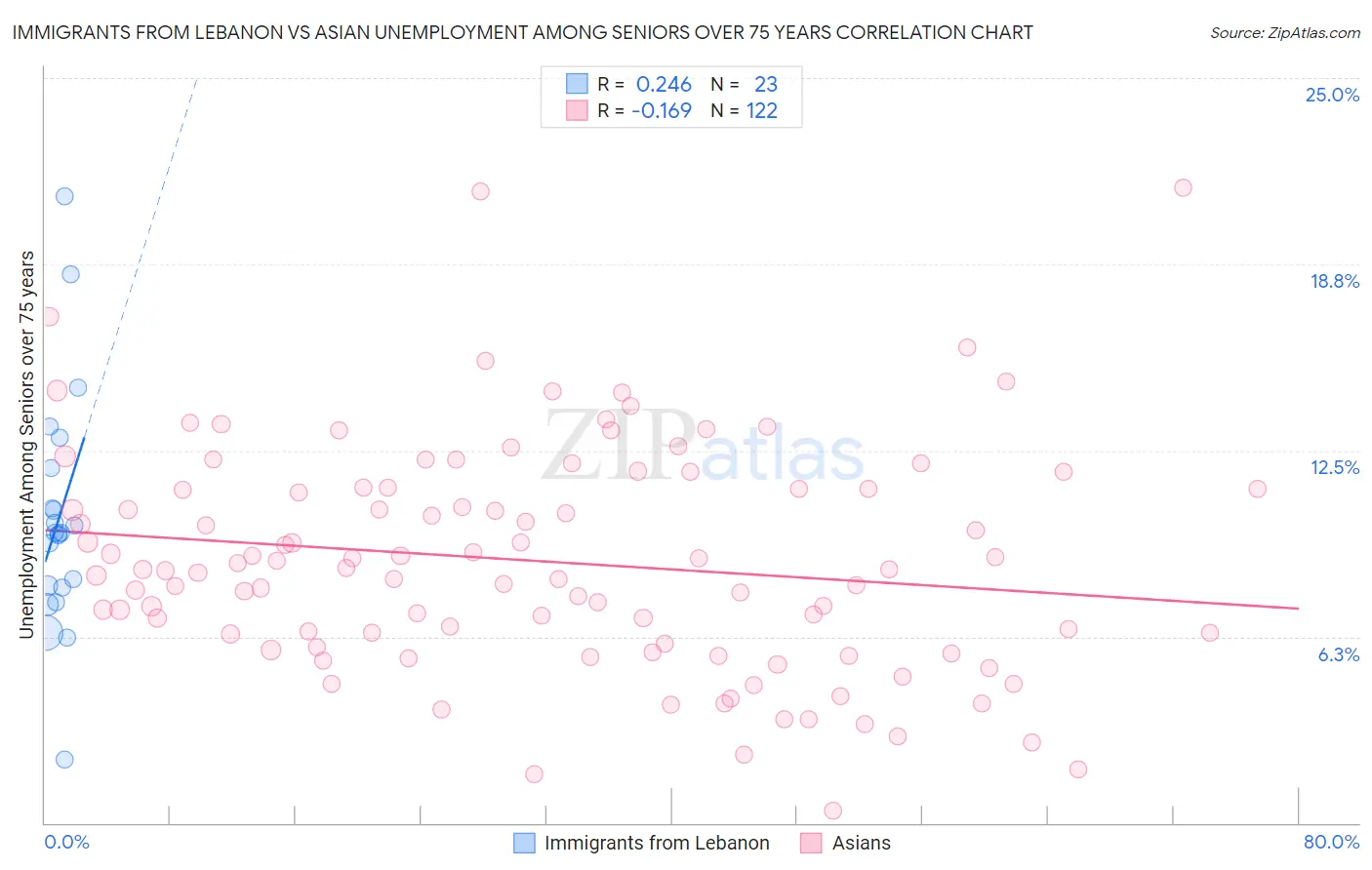 Immigrants from Lebanon vs Asian Unemployment Among Seniors over 75 years