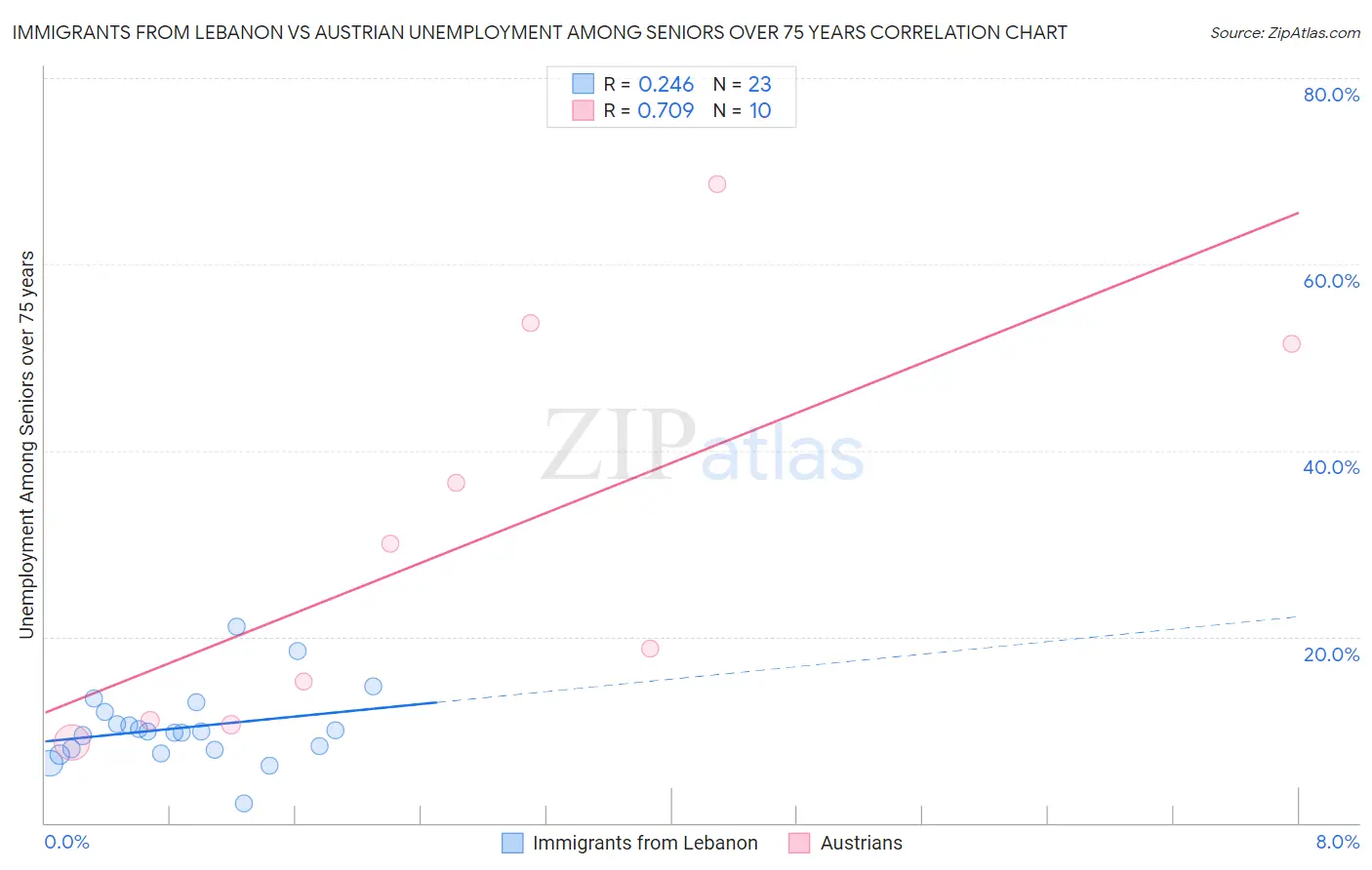 Immigrants from Lebanon vs Austrian Unemployment Among Seniors over 75 years