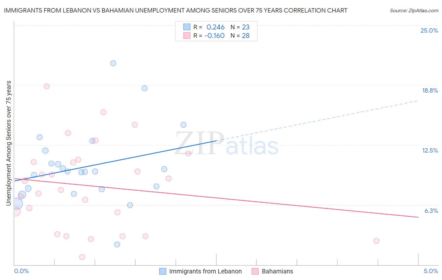 Immigrants from Lebanon vs Bahamian Unemployment Among Seniors over 75 years