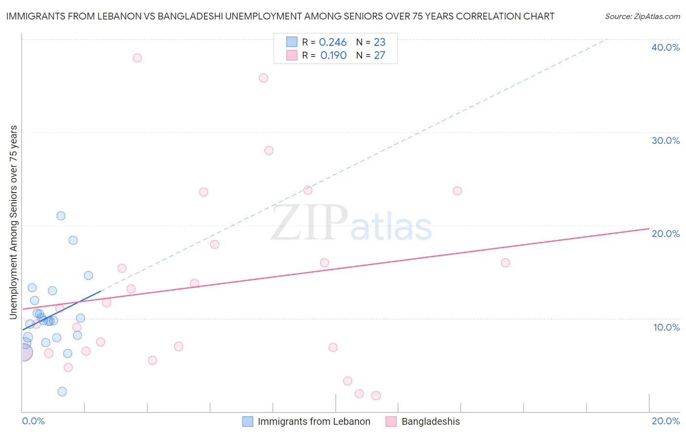 Immigrants from Lebanon vs Bangladeshi Unemployment Among Seniors over 75 years