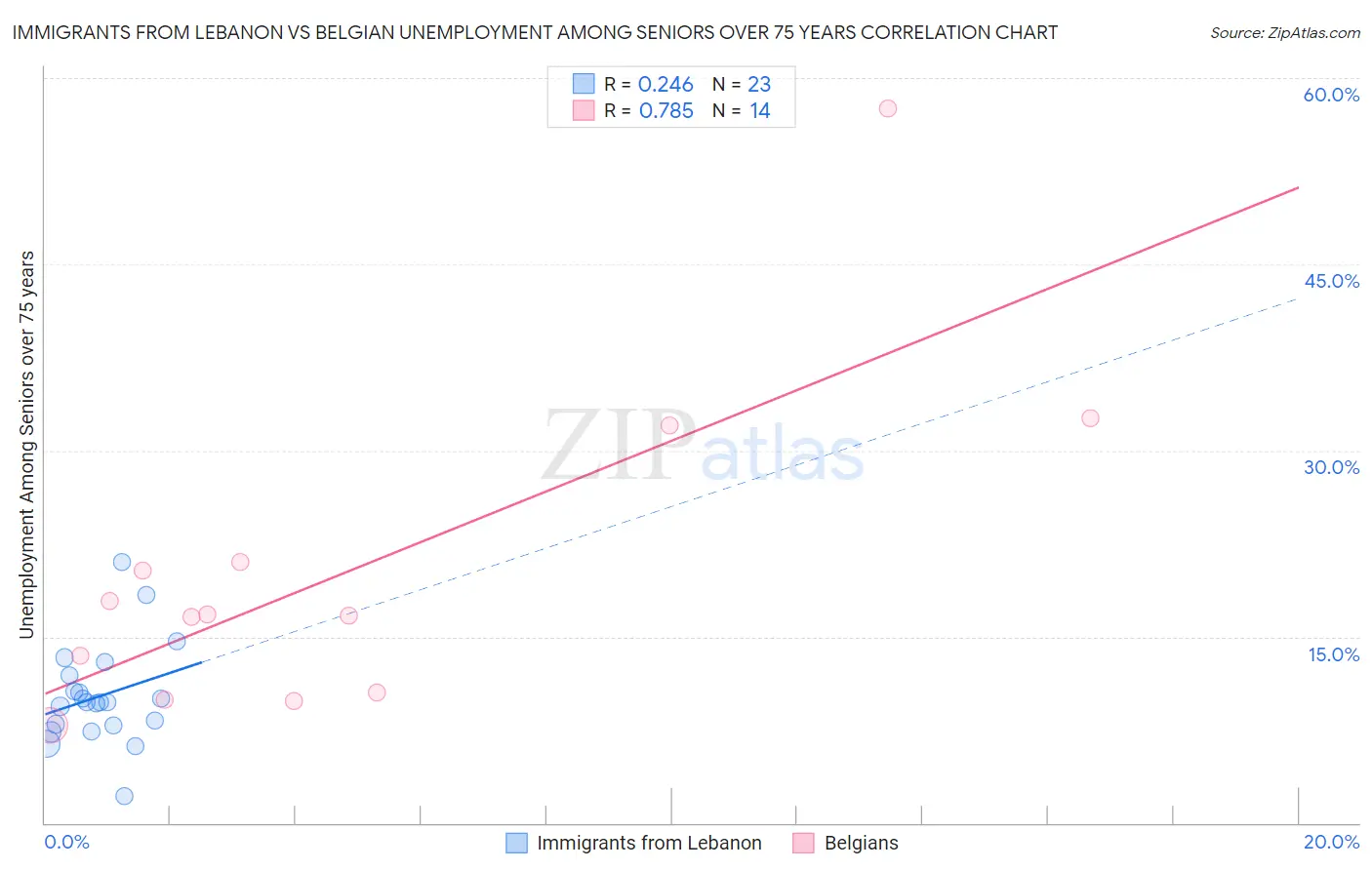 Immigrants from Lebanon vs Belgian Unemployment Among Seniors over 75 years