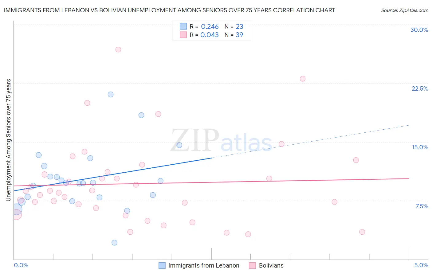 Immigrants from Lebanon vs Bolivian Unemployment Among Seniors over 75 years