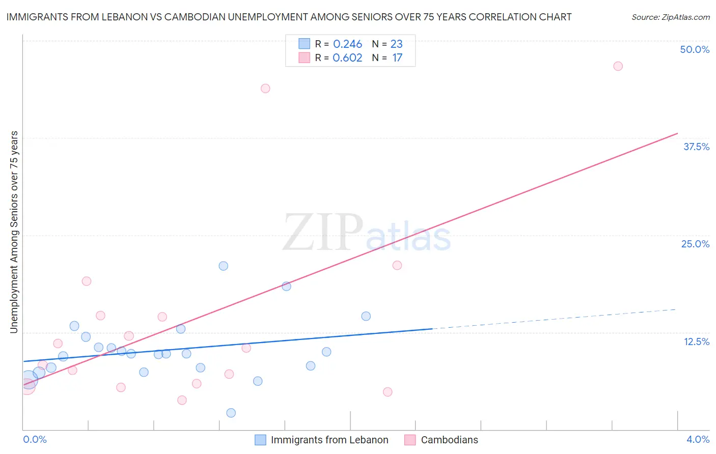 Immigrants from Lebanon vs Cambodian Unemployment Among Seniors over 75 years