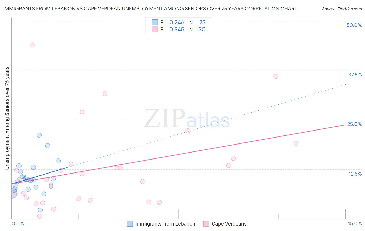 Immigrants from Lebanon vs Cape Verdean Unemployment Among Seniors over 75 years