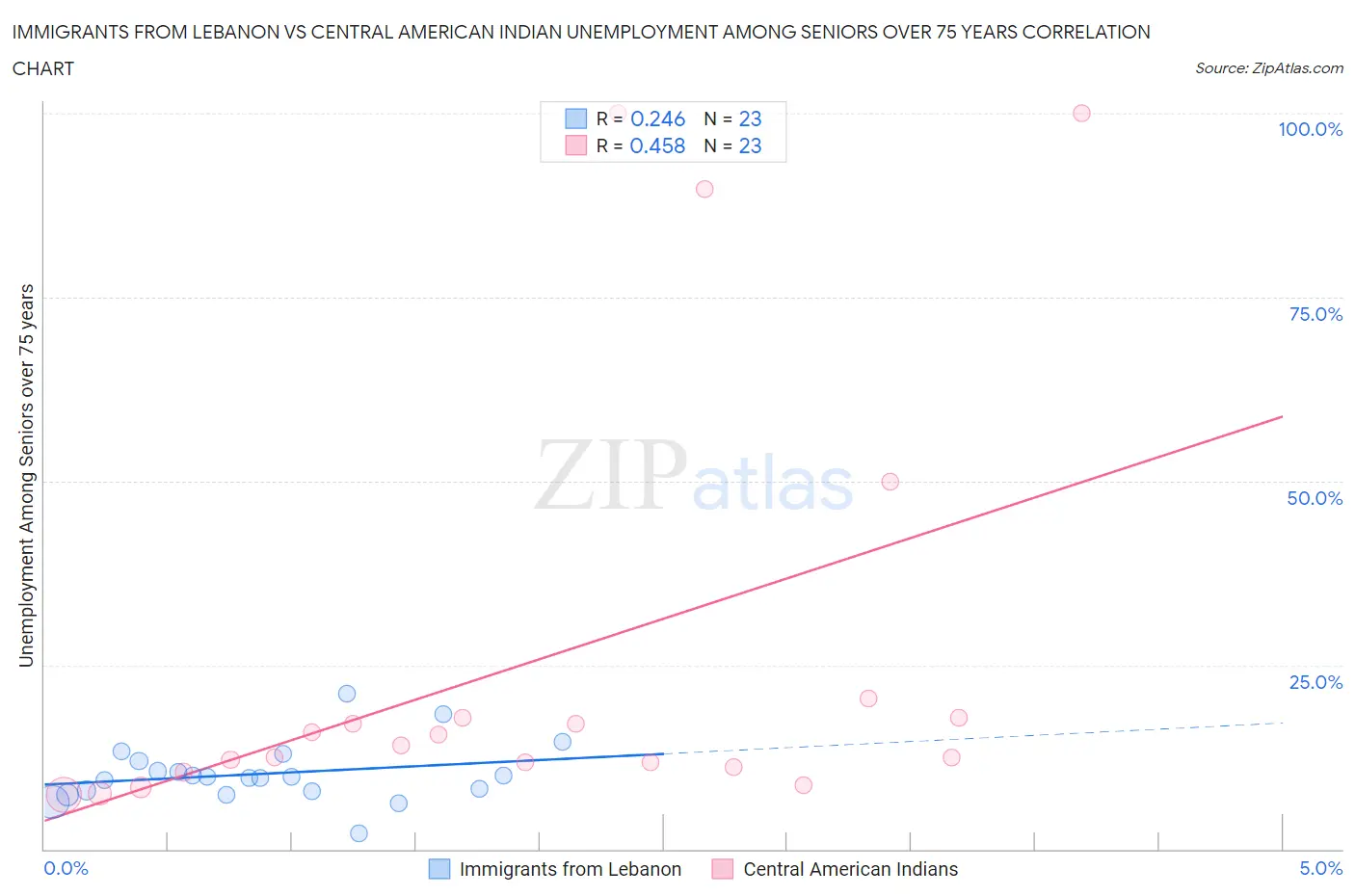 Immigrants from Lebanon vs Central American Indian Unemployment Among Seniors over 75 years