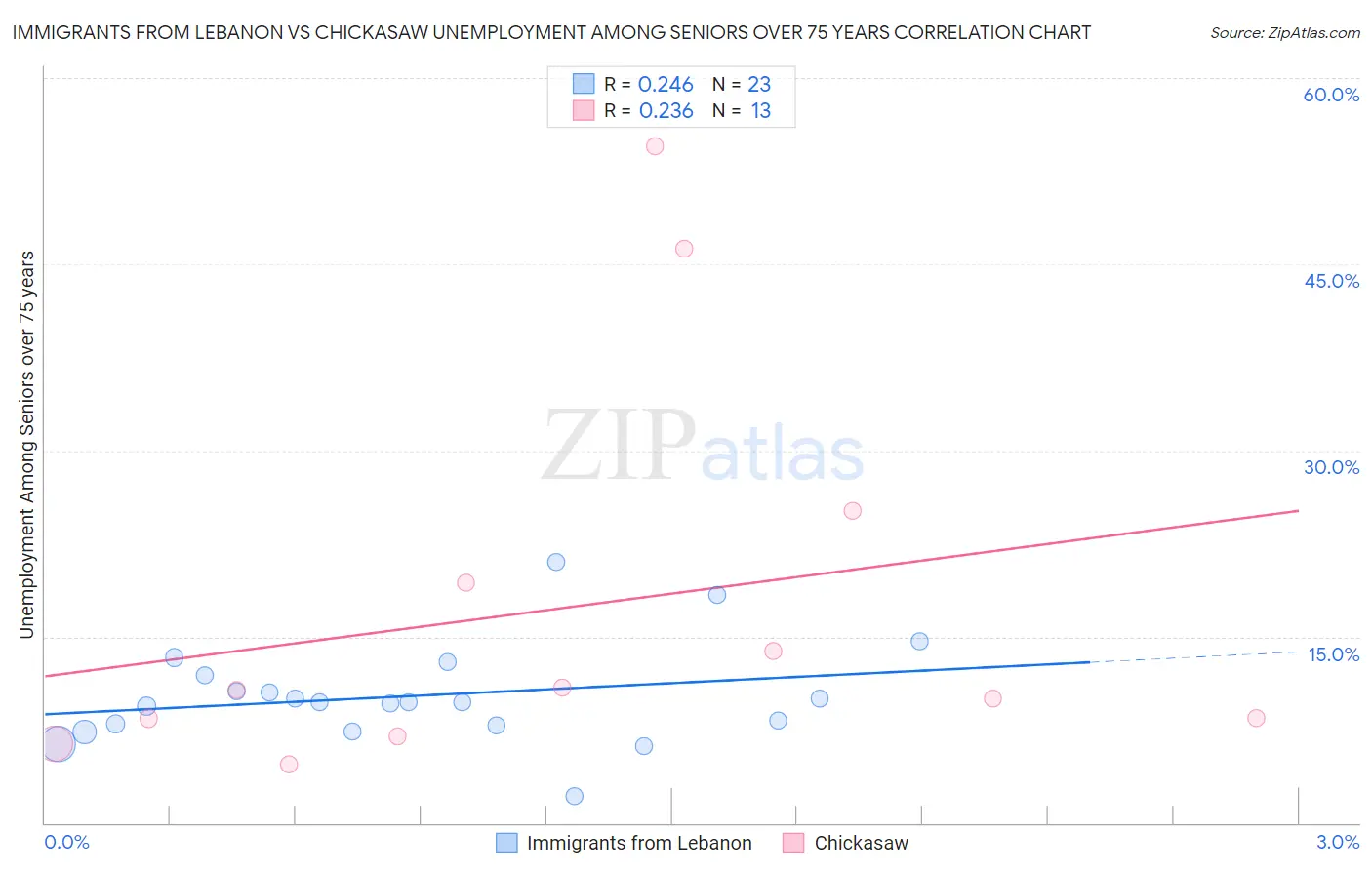 Immigrants from Lebanon vs Chickasaw Unemployment Among Seniors over 75 years