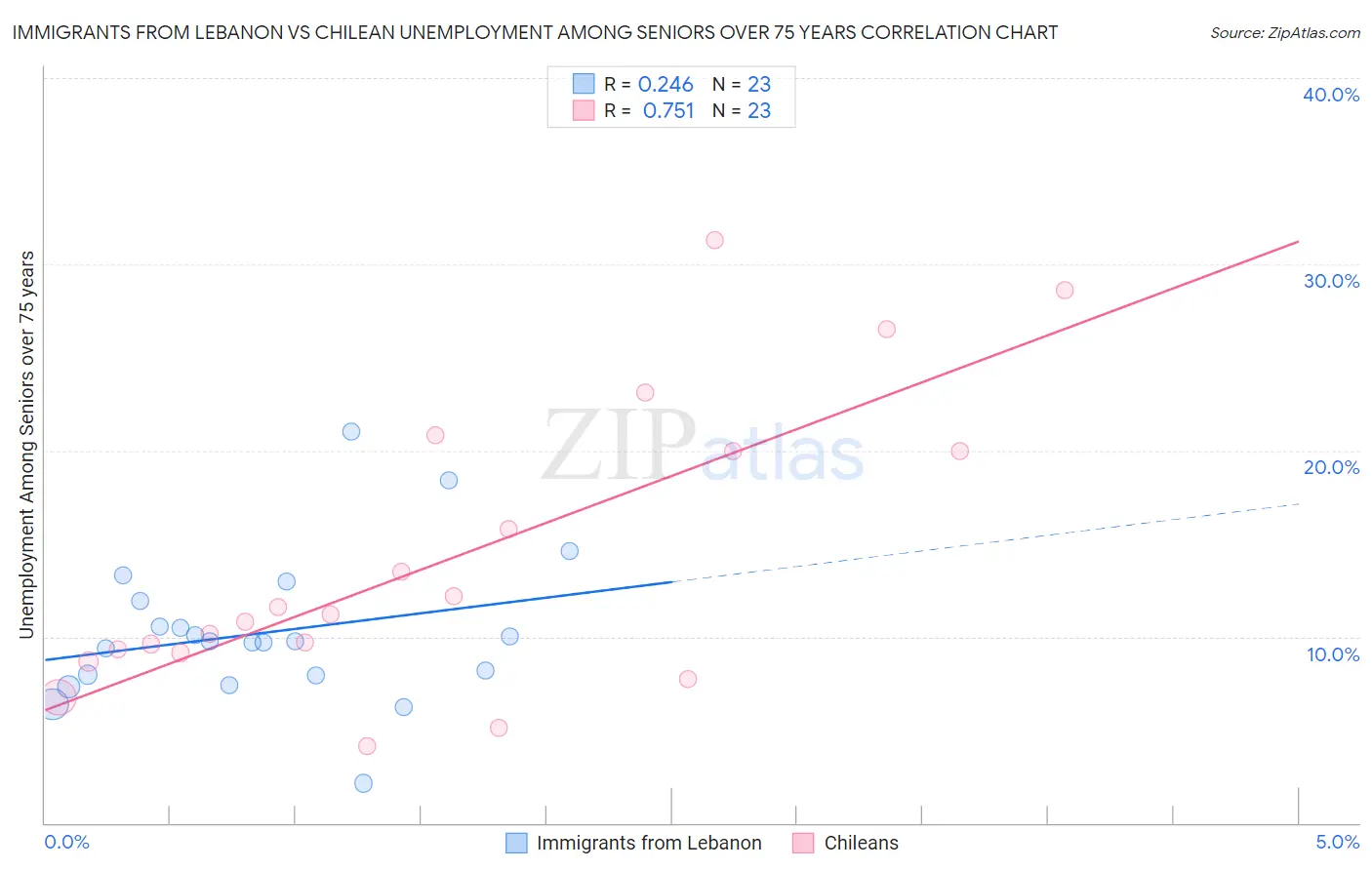 Immigrants from Lebanon vs Chilean Unemployment Among Seniors over 75 years