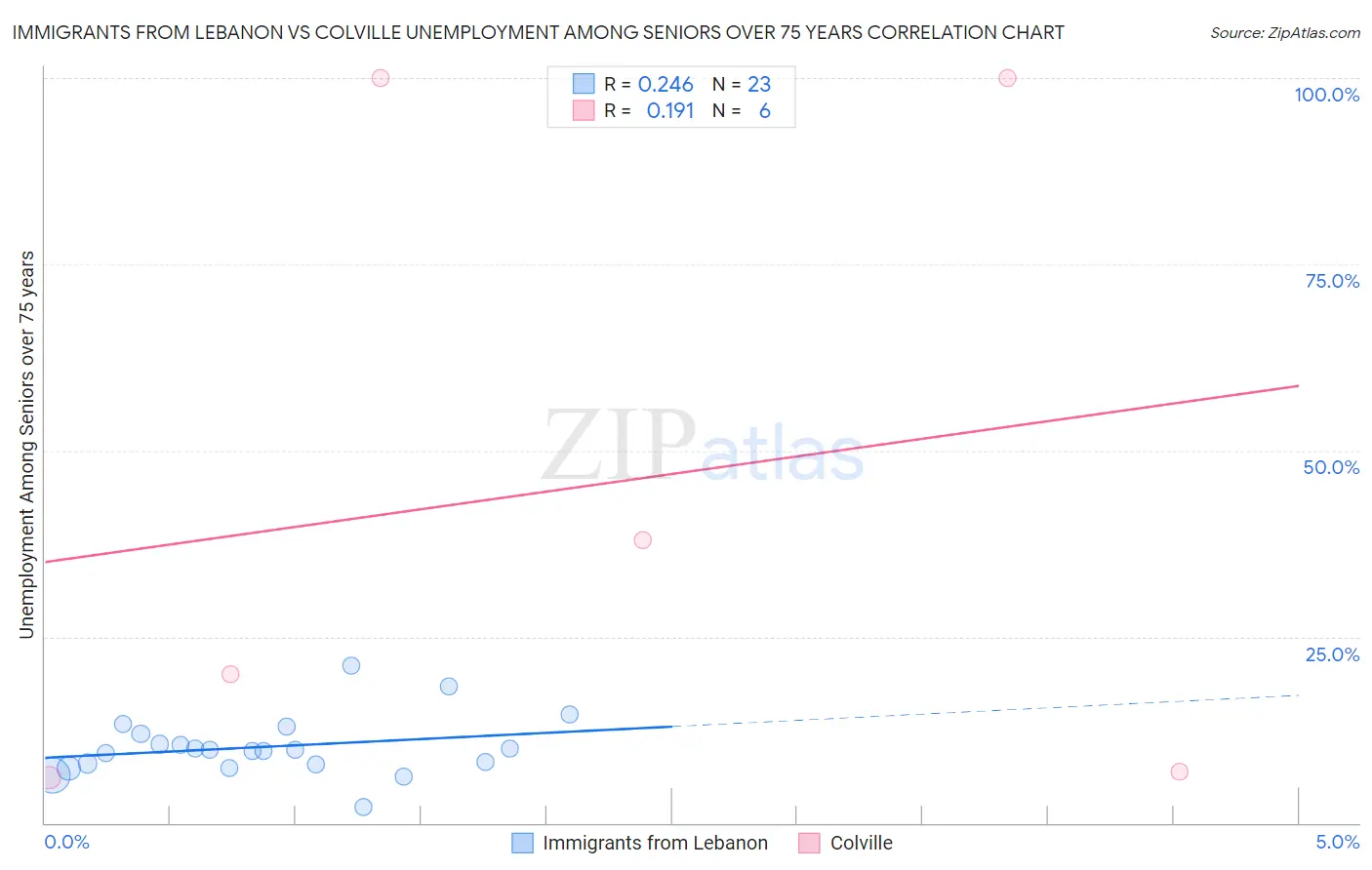 Immigrants from Lebanon vs Colville Unemployment Among Seniors over 75 years