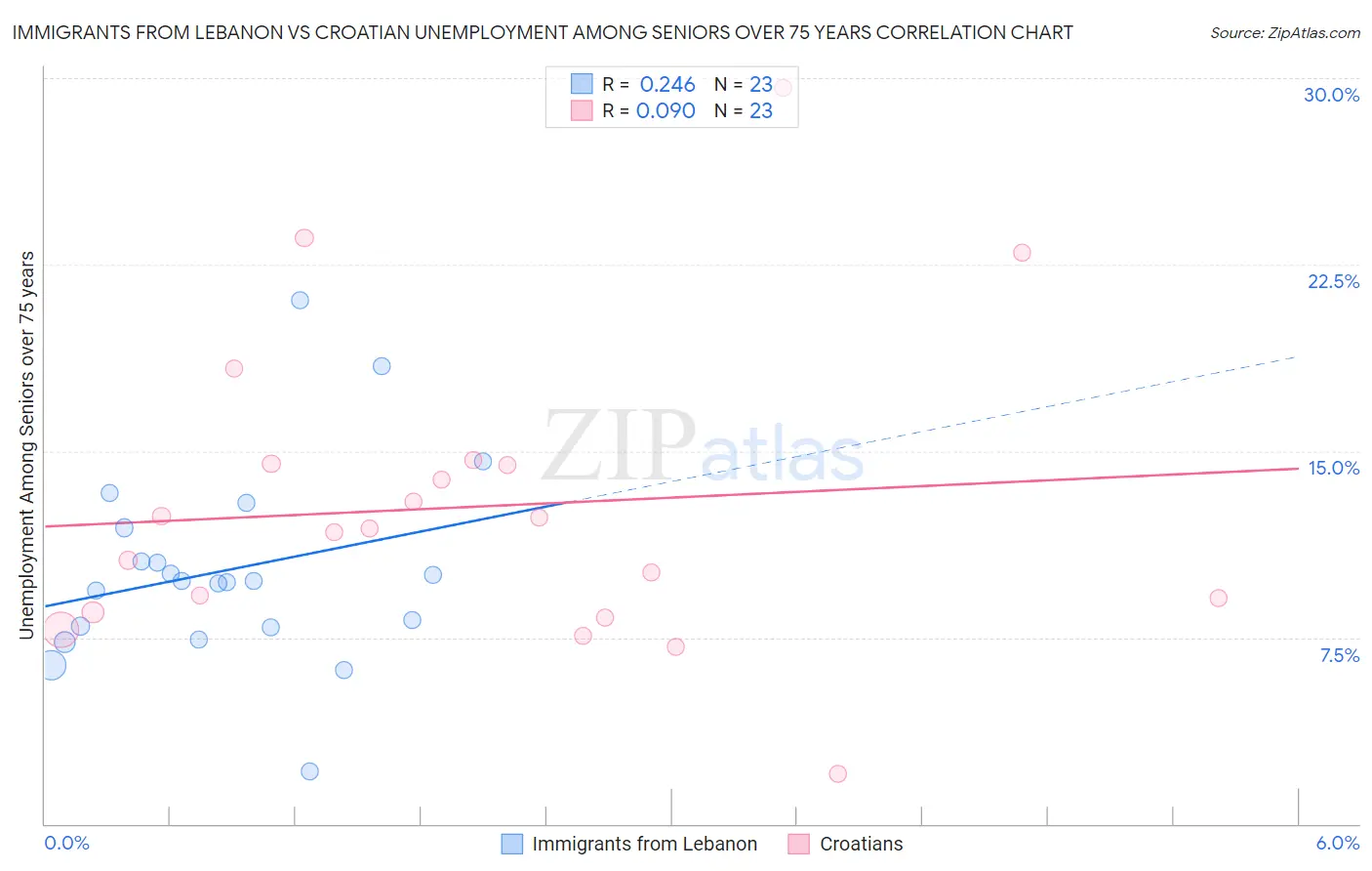 Immigrants from Lebanon vs Croatian Unemployment Among Seniors over 75 years