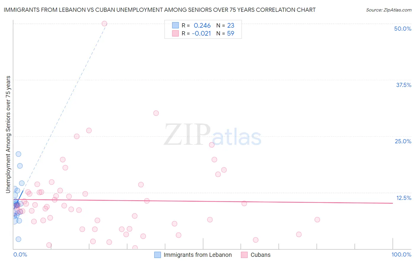 Immigrants from Lebanon vs Cuban Unemployment Among Seniors over 75 years