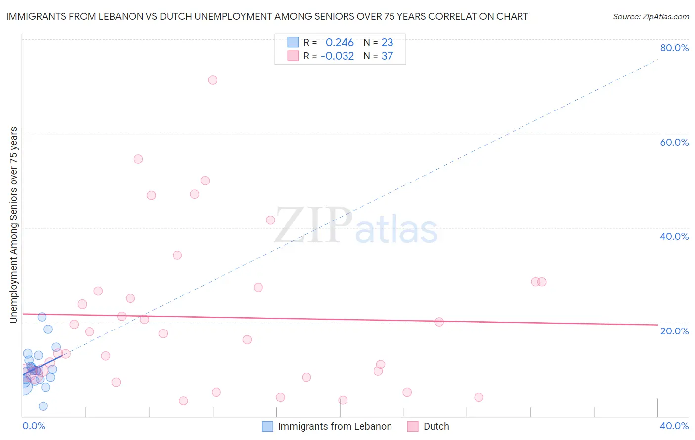 Immigrants from Lebanon vs Dutch Unemployment Among Seniors over 75 years