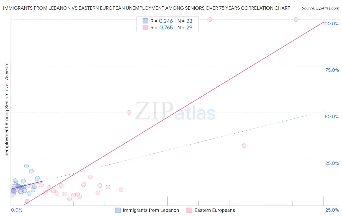 Immigrants from Lebanon vs Eastern European Unemployment Among Seniors over 75 years