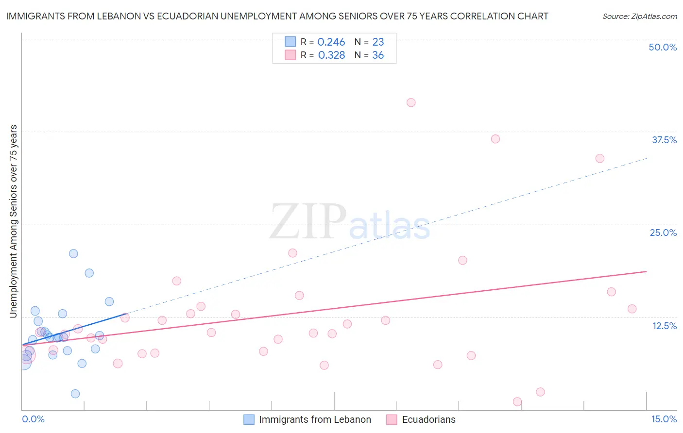 Immigrants from Lebanon vs Ecuadorian Unemployment Among Seniors over 75 years