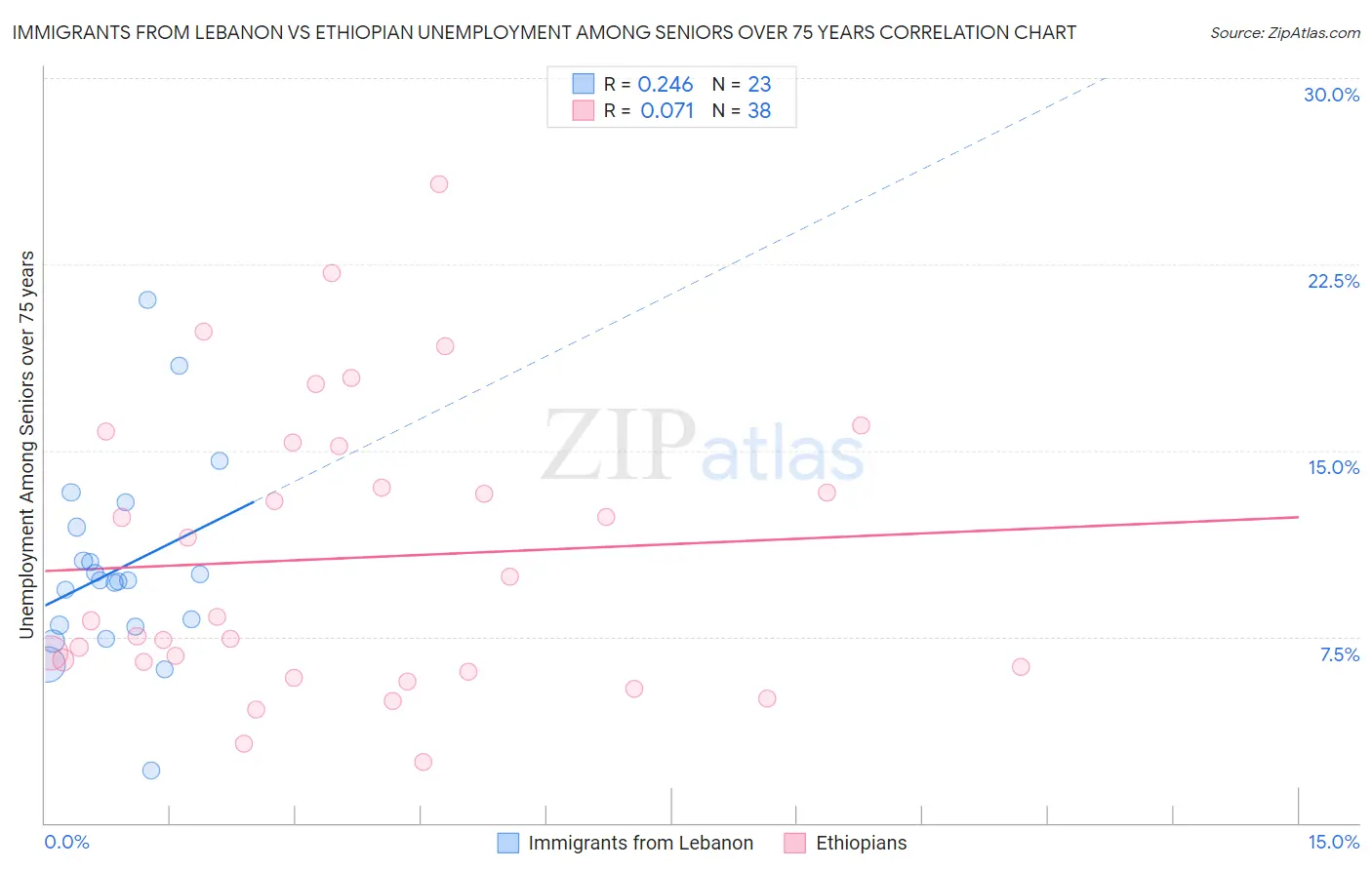 Immigrants from Lebanon vs Ethiopian Unemployment Among Seniors over 75 years