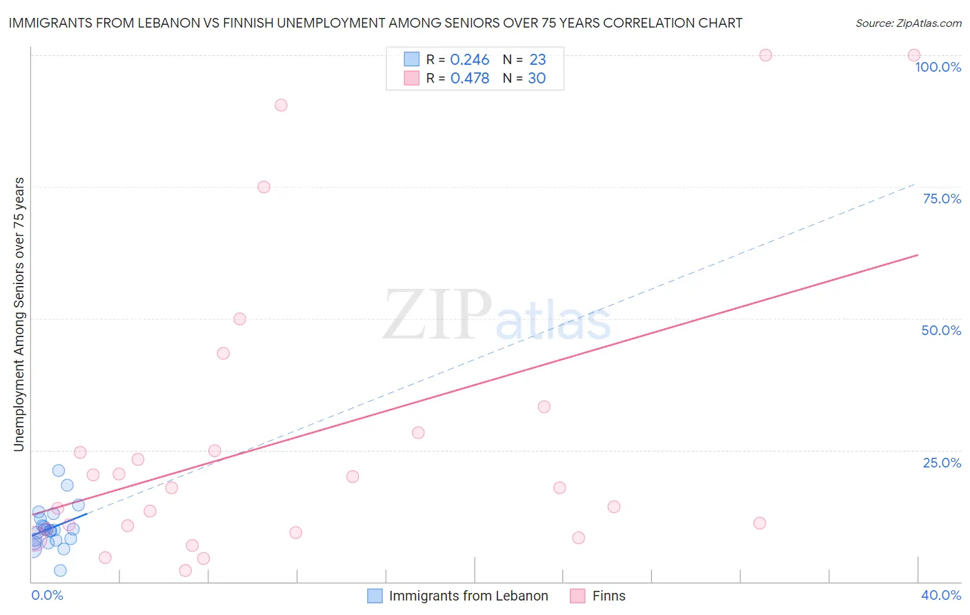 Immigrants from Lebanon vs Finnish Unemployment Among Seniors over 75 years