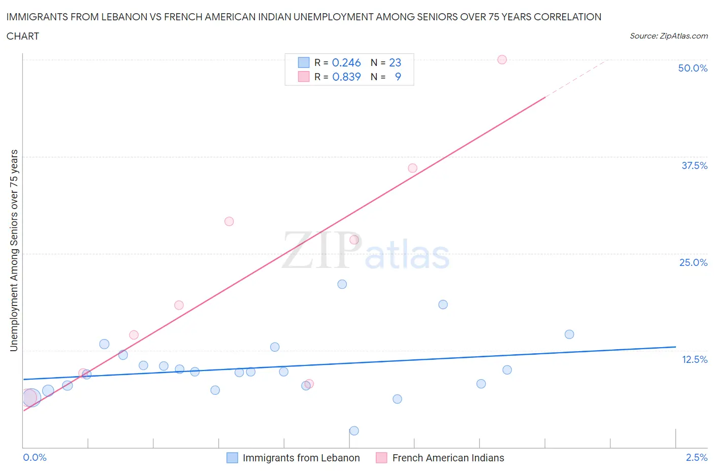 Immigrants from Lebanon vs French American Indian Unemployment Among Seniors over 75 years