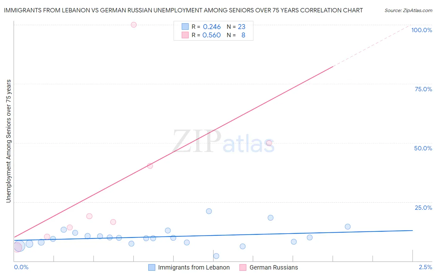 Immigrants from Lebanon vs German Russian Unemployment Among Seniors over 75 years