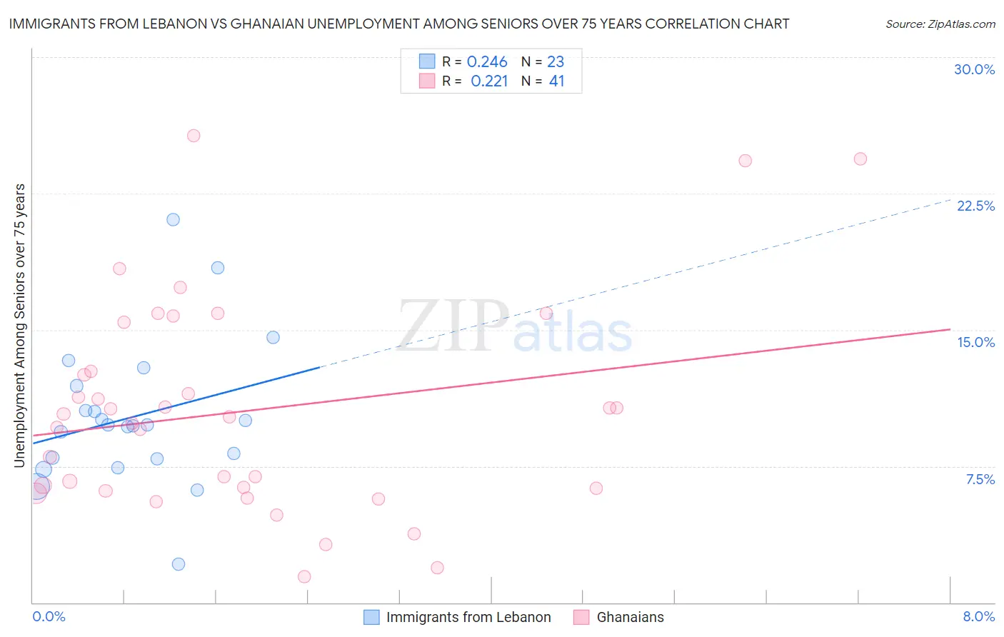 Immigrants from Lebanon vs Ghanaian Unemployment Among Seniors over 75 years