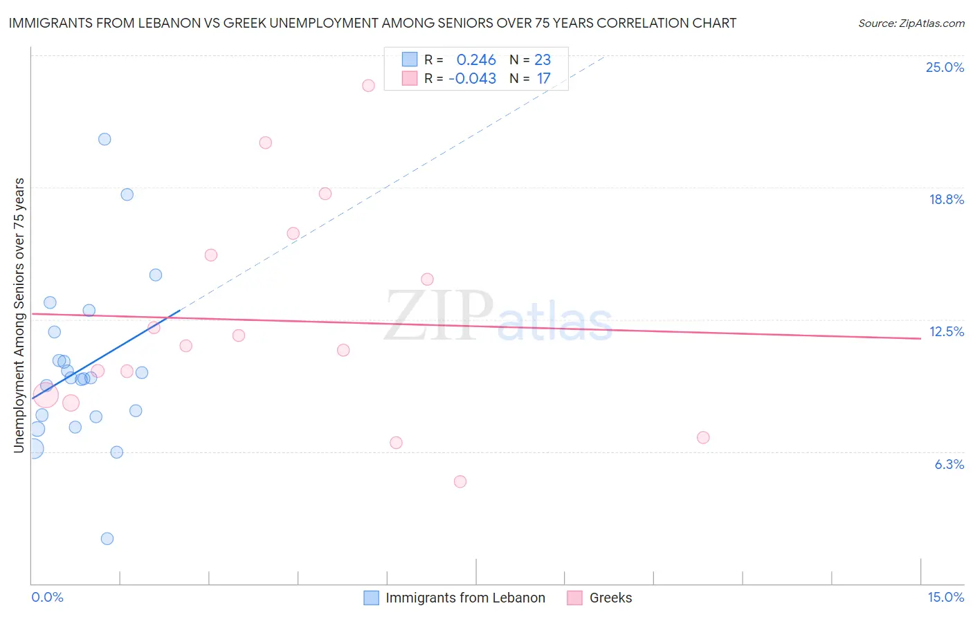 Immigrants from Lebanon vs Greek Unemployment Among Seniors over 75 years