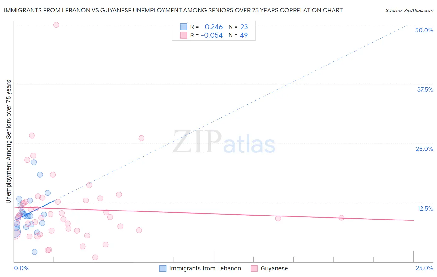 Immigrants from Lebanon vs Guyanese Unemployment Among Seniors over 75 years