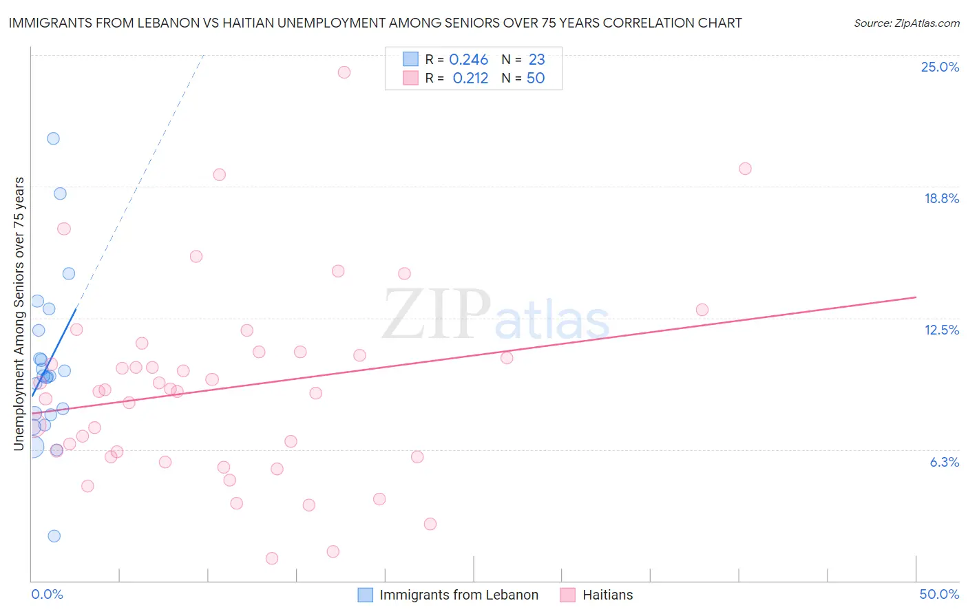 Immigrants from Lebanon vs Haitian Unemployment Among Seniors over 75 years