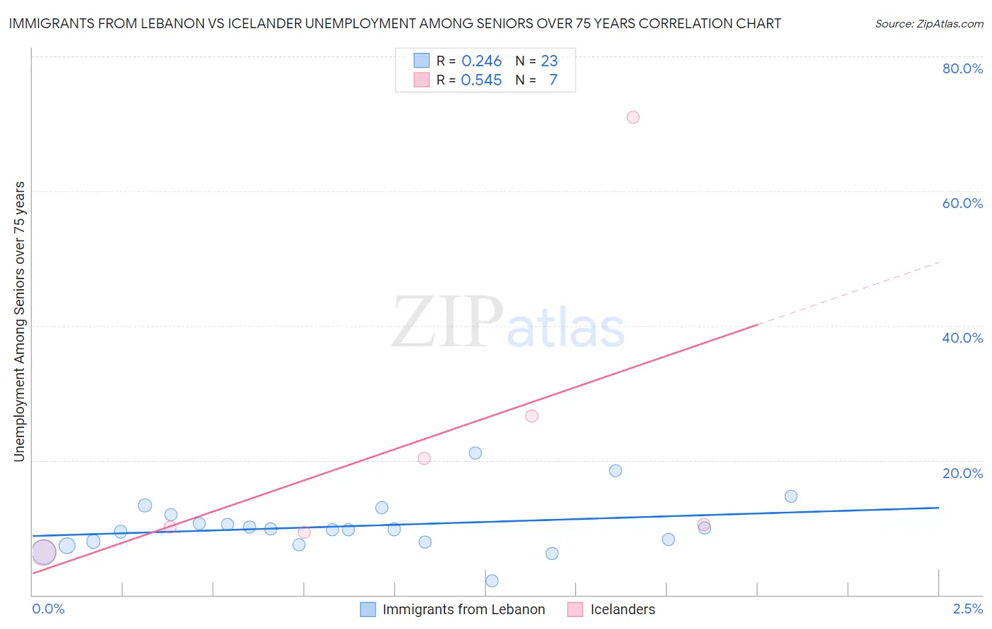 Immigrants from Lebanon vs Icelander Unemployment Among Seniors over 75 years