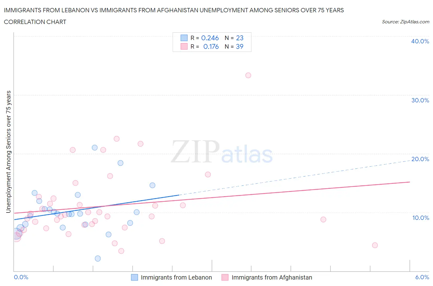 Immigrants from Lebanon vs Immigrants from Afghanistan Unemployment Among Seniors over 75 years