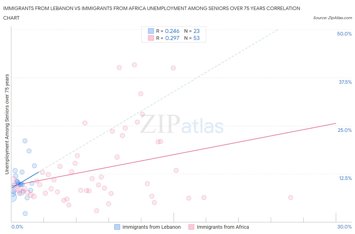 Immigrants from Lebanon vs Immigrants from Africa Unemployment Among Seniors over 75 years