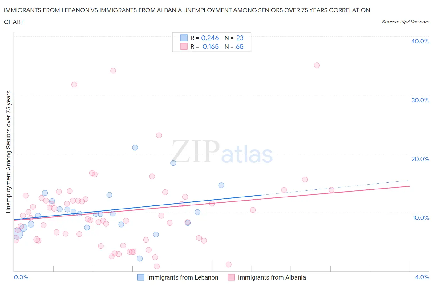 Immigrants from Lebanon vs Immigrants from Albania Unemployment Among Seniors over 75 years