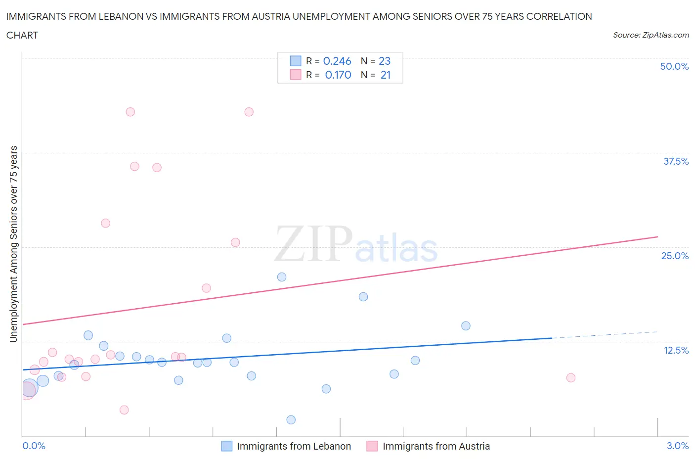 Immigrants from Lebanon vs Immigrants from Austria Unemployment Among Seniors over 75 years