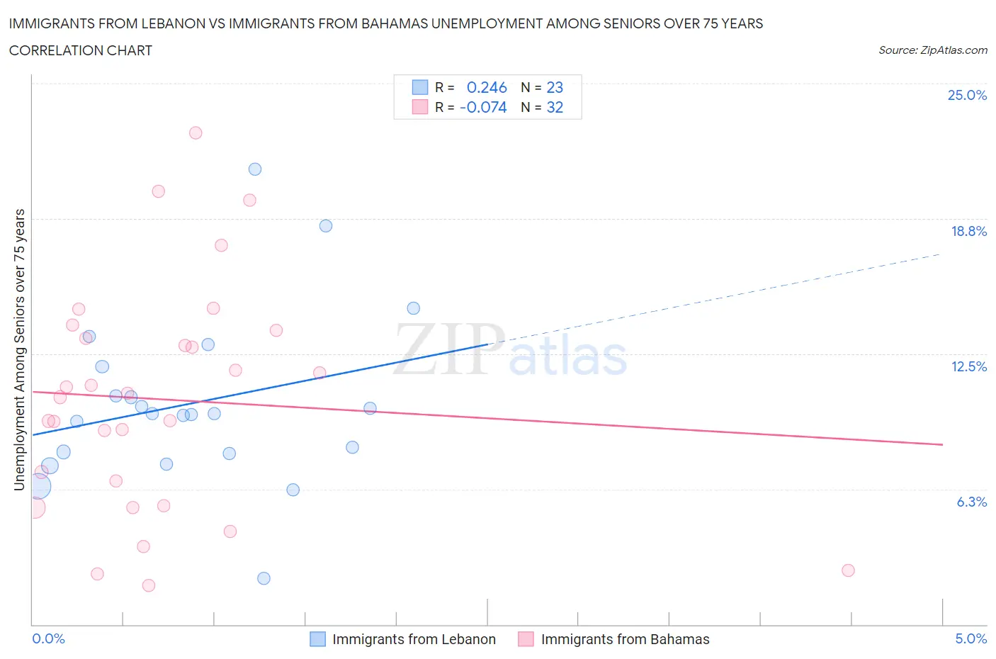 Immigrants from Lebanon vs Immigrants from Bahamas Unemployment Among Seniors over 75 years