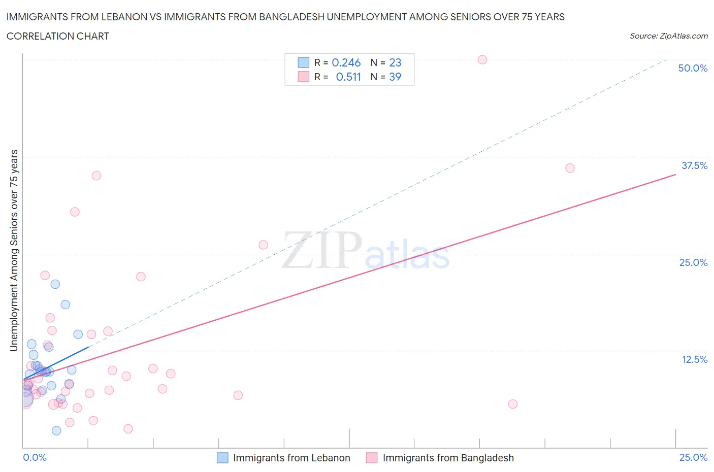 Immigrants from Lebanon vs Immigrants from Bangladesh Unemployment Among Seniors over 75 years