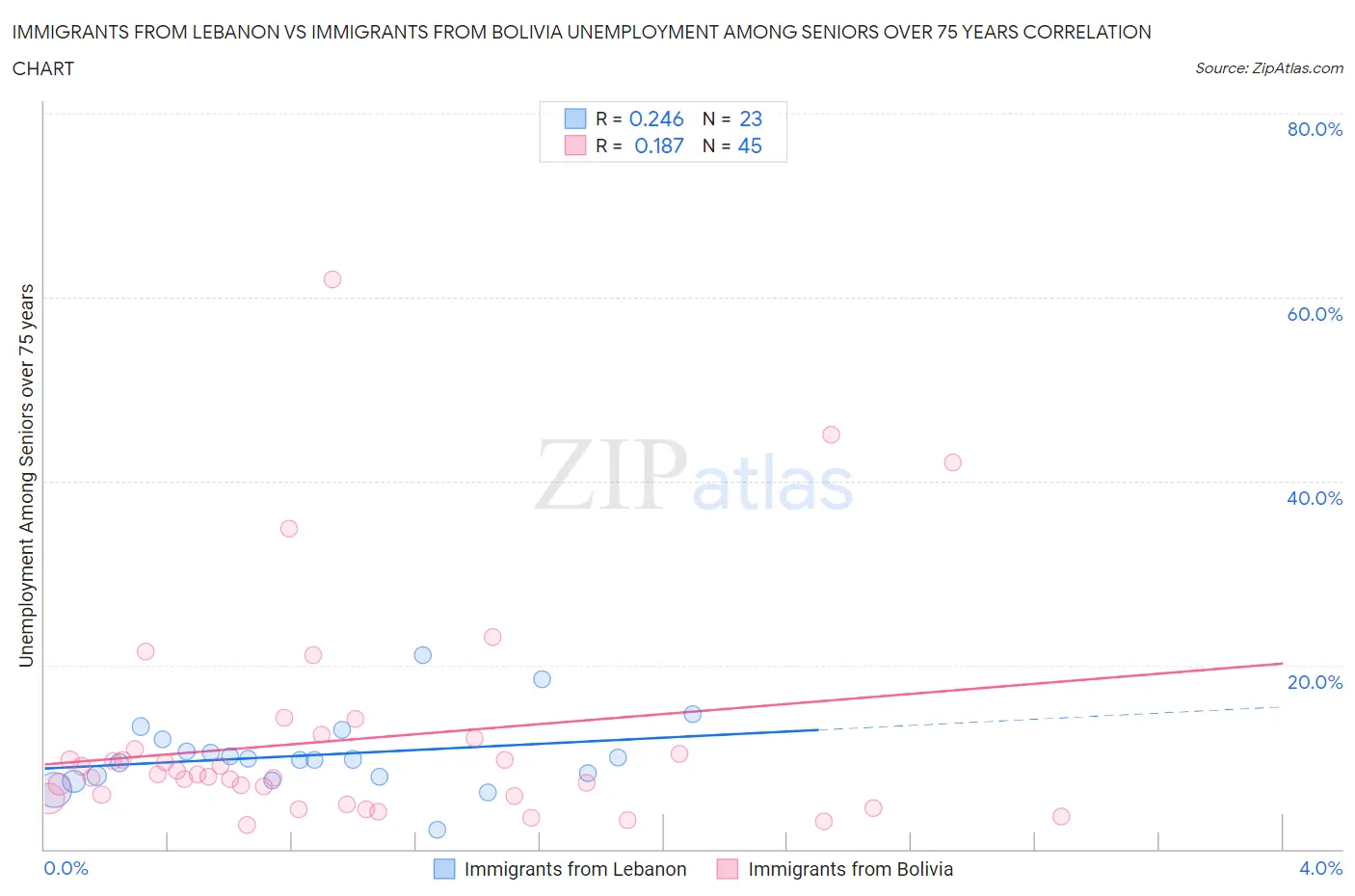 Immigrants from Lebanon vs Immigrants from Bolivia Unemployment Among Seniors over 75 years