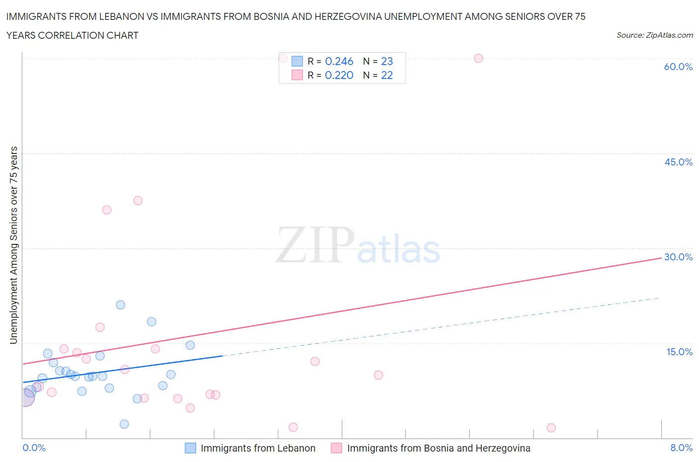 Immigrants from Lebanon vs Immigrants from Bosnia and Herzegovina Unemployment Among Seniors over 75 years