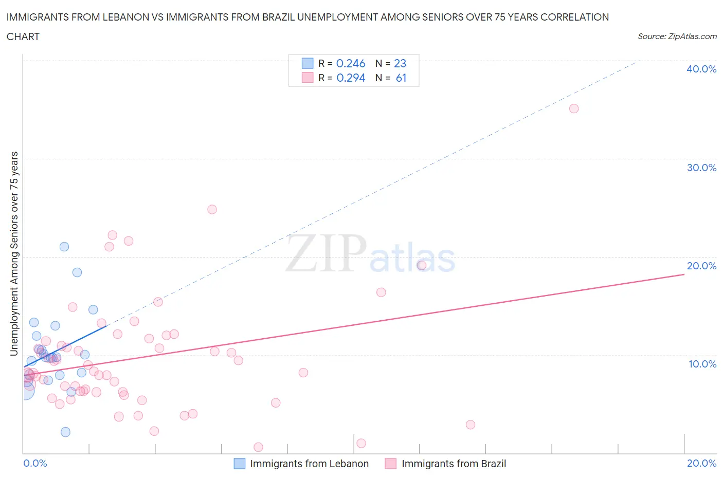 Immigrants from Lebanon vs Immigrants from Brazil Unemployment Among Seniors over 75 years