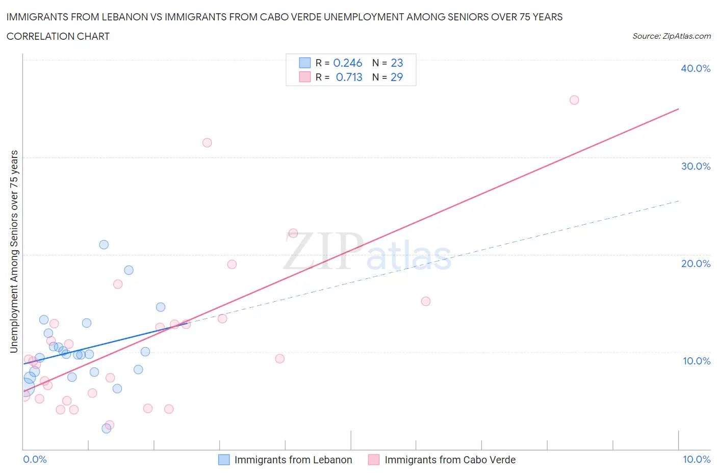 Immigrants from Lebanon vs Immigrants from Cabo Verde Unemployment Among Seniors over 75 years