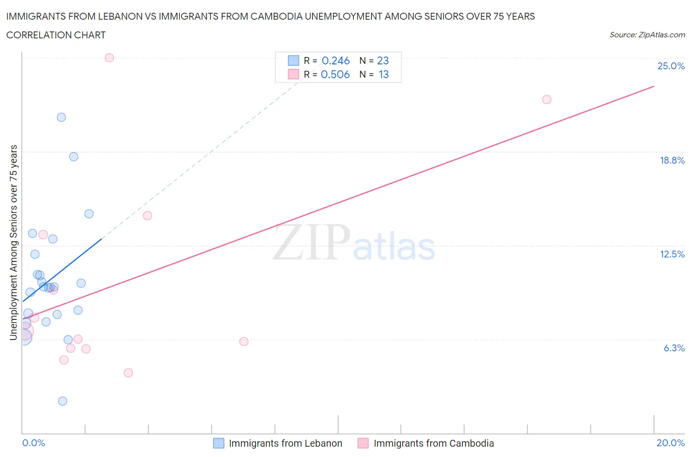 Immigrants from Lebanon vs Immigrants from Cambodia Unemployment Among Seniors over 75 years