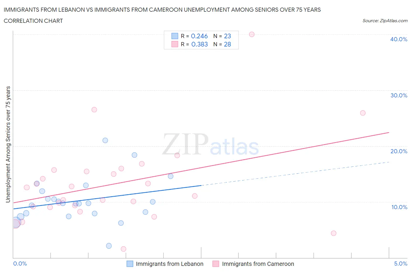 Immigrants from Lebanon vs Immigrants from Cameroon Unemployment Among Seniors over 75 years