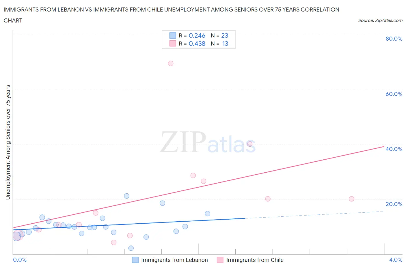 Immigrants from Lebanon vs Immigrants from Chile Unemployment Among Seniors over 75 years