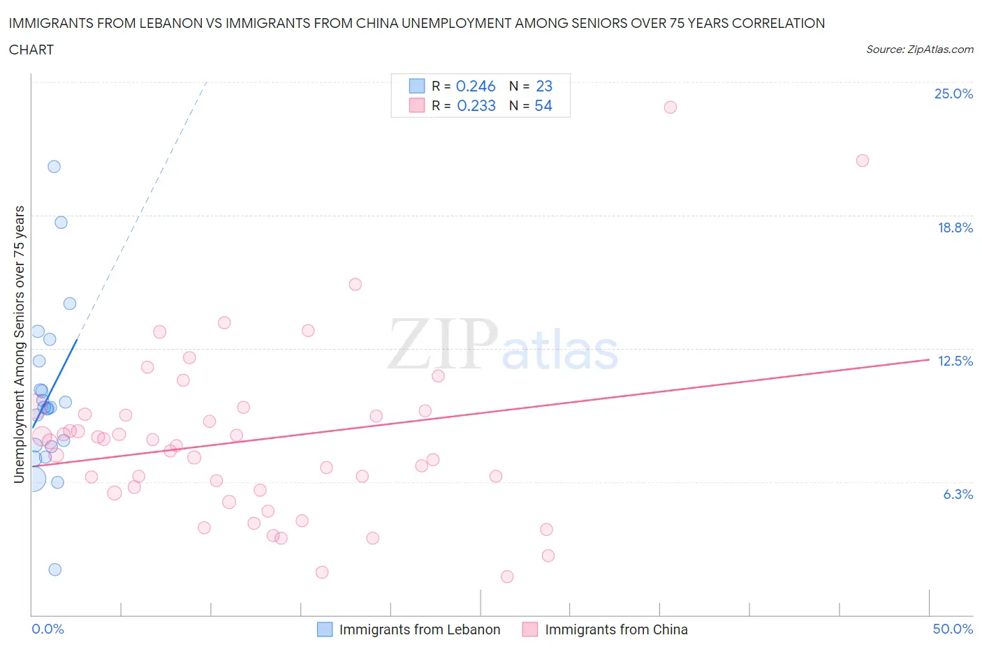 Immigrants from Lebanon vs Immigrants from China Unemployment Among Seniors over 75 years