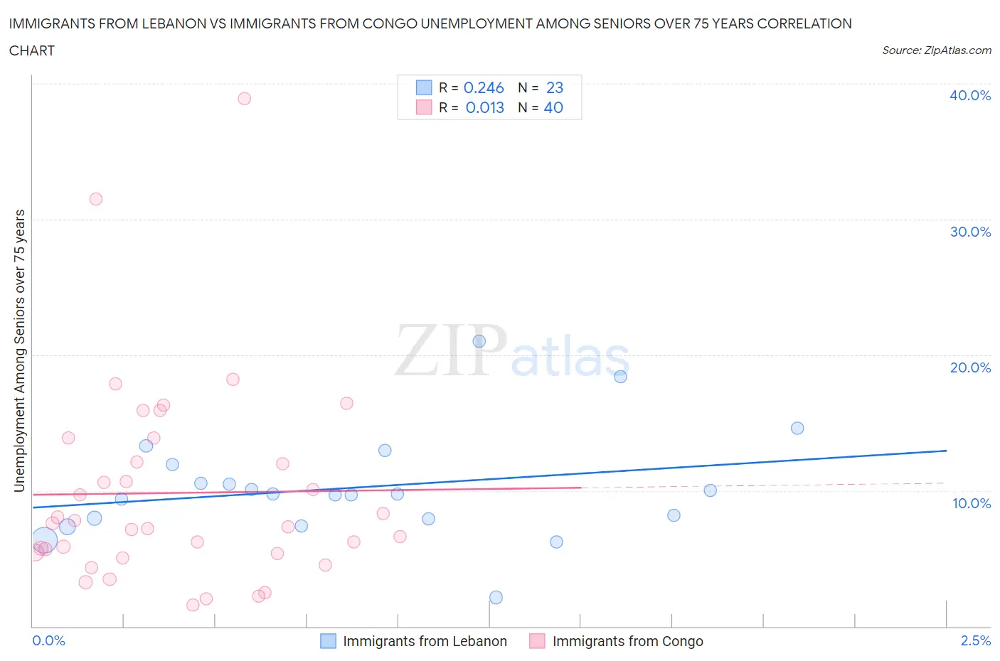 Immigrants from Lebanon vs Immigrants from Congo Unemployment Among Seniors over 75 years