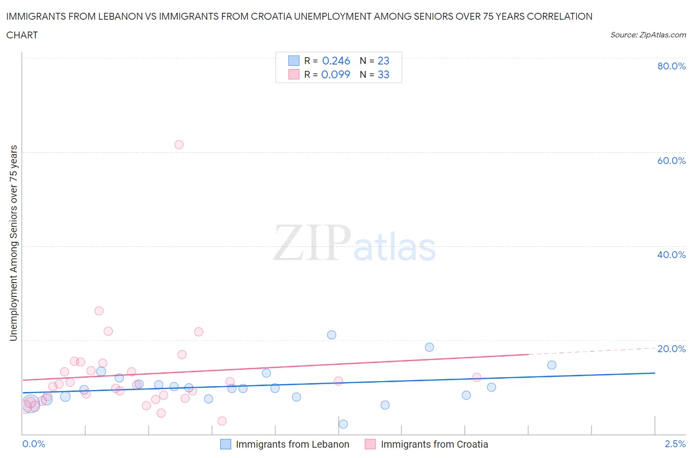 Immigrants from Lebanon vs Immigrants from Croatia Unemployment Among Seniors over 75 years