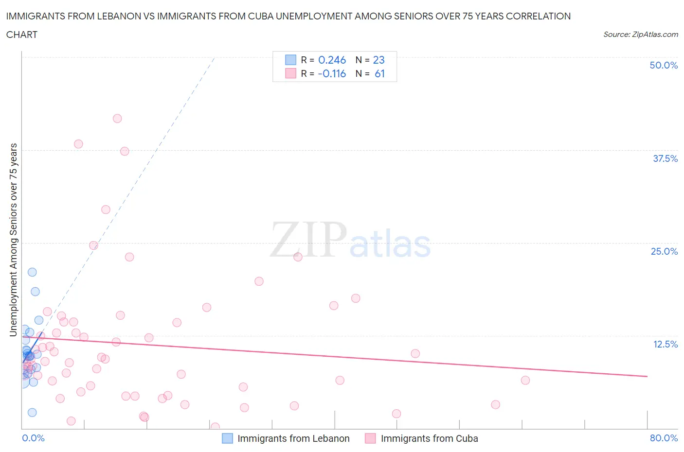 Immigrants from Lebanon vs Immigrants from Cuba Unemployment Among Seniors over 75 years