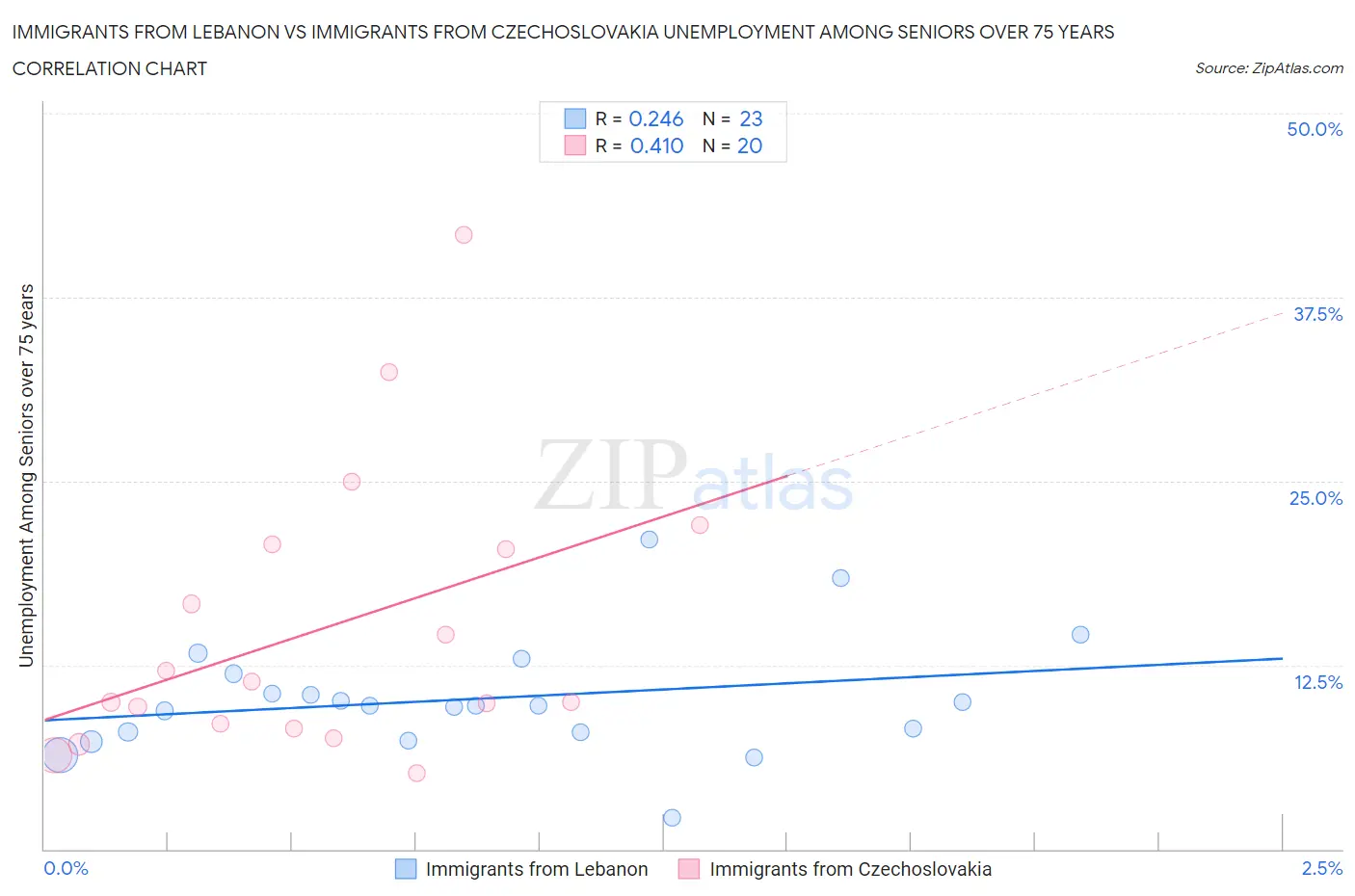 Immigrants from Lebanon vs Immigrants from Czechoslovakia Unemployment Among Seniors over 75 years