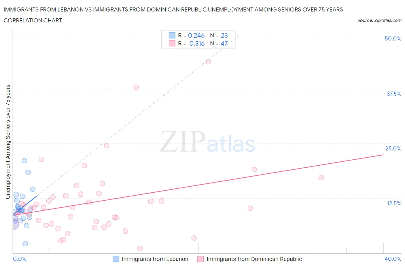 Immigrants from Lebanon vs Immigrants from Dominican Republic Unemployment Among Seniors over 75 years