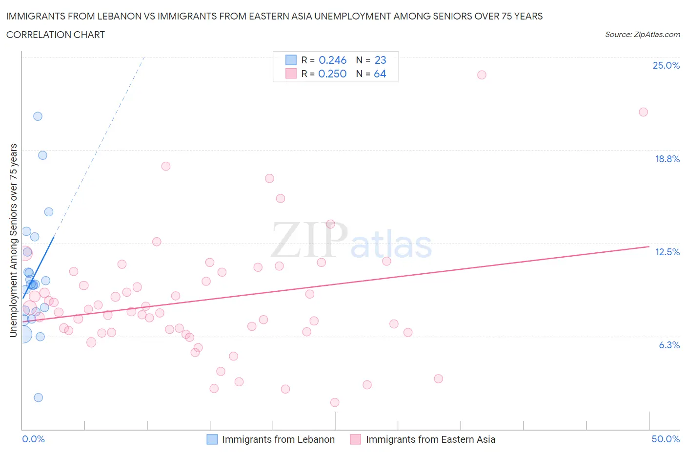 Immigrants from Lebanon vs Immigrants from Eastern Asia Unemployment Among Seniors over 75 years