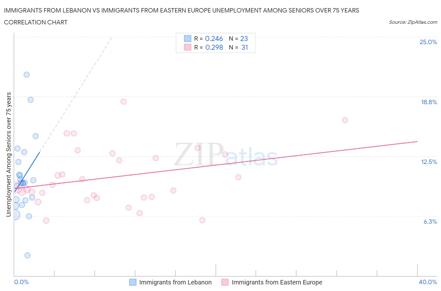 Immigrants from Lebanon vs Immigrants from Eastern Europe Unemployment Among Seniors over 75 years