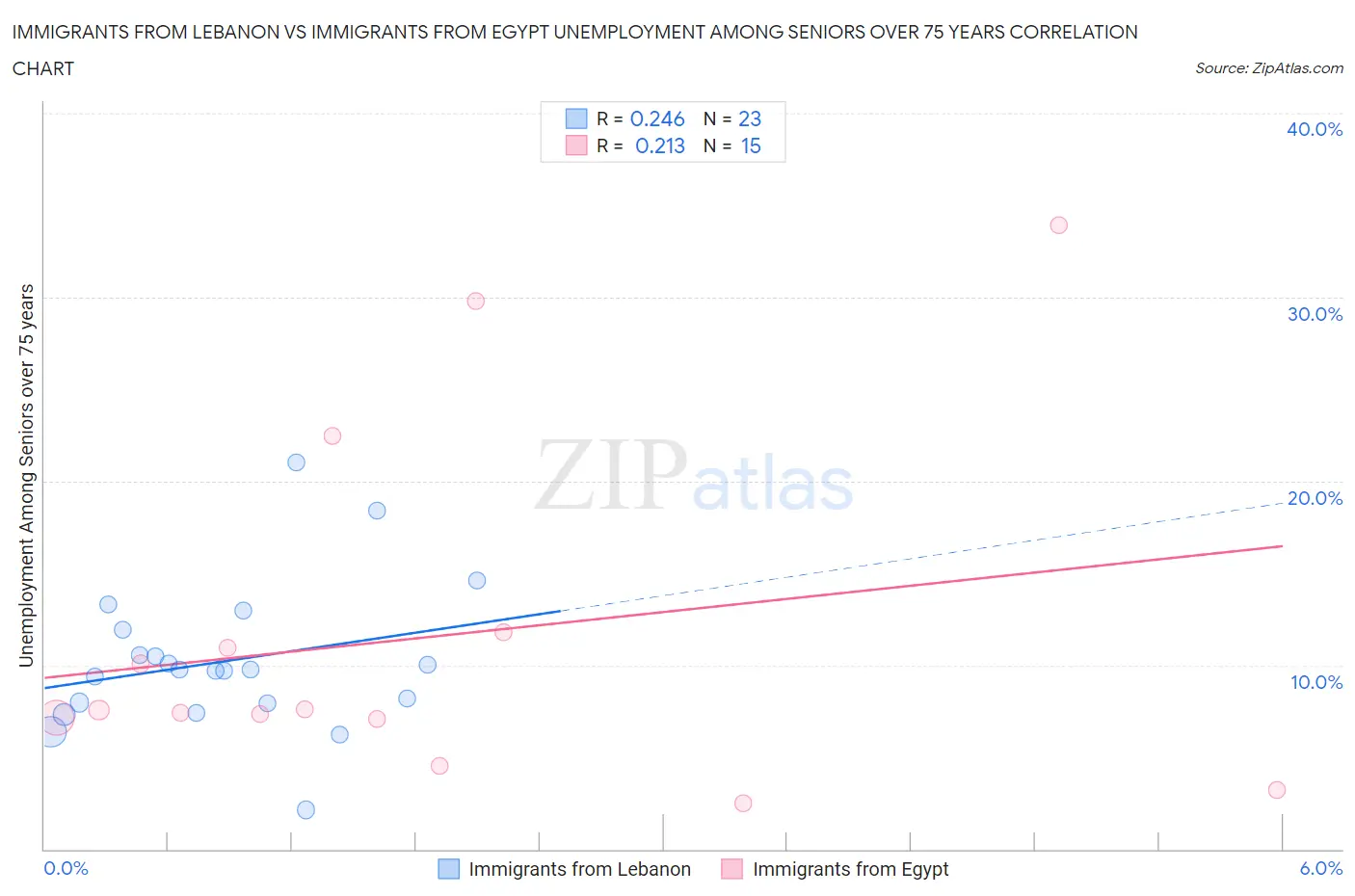 Immigrants from Lebanon vs Immigrants from Egypt Unemployment Among Seniors over 75 years