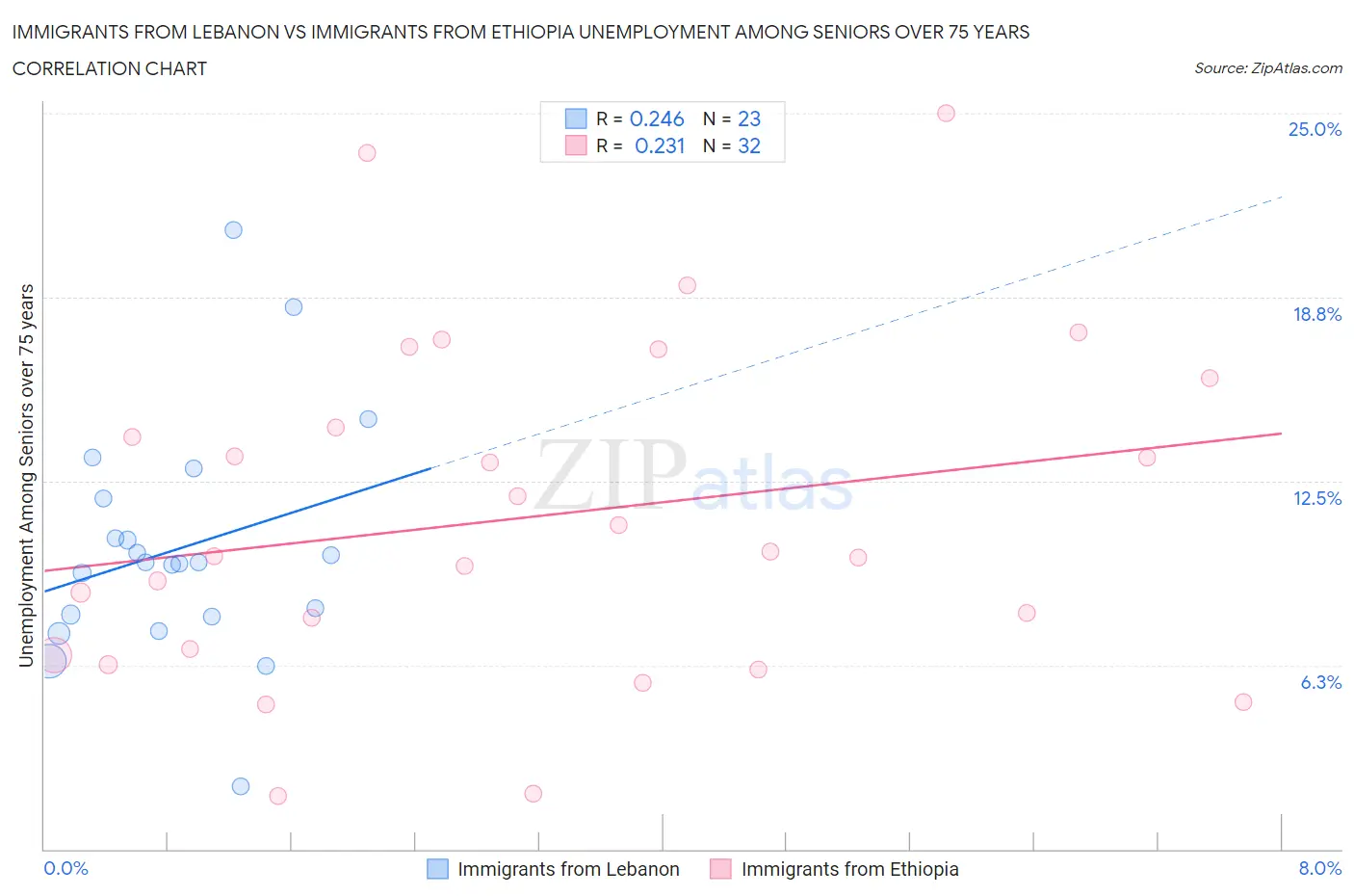 Immigrants from Lebanon vs Immigrants from Ethiopia Unemployment Among Seniors over 75 years