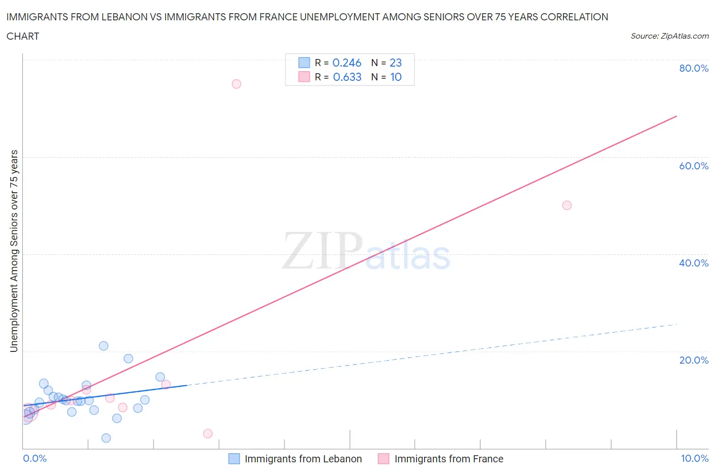 Immigrants from Lebanon vs Immigrants from France Unemployment Among Seniors over 75 years